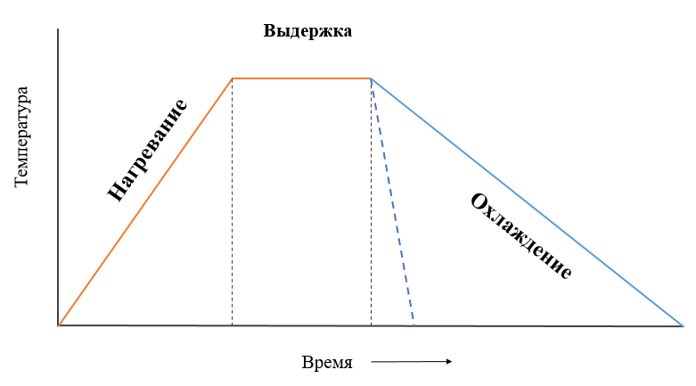 Виды и схемы термических печей